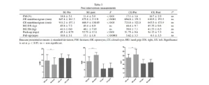 L’immagine presenta una tabella con dati medi e deviazioni standard relativi a vari parametri fisici (massa grassa, stabilogramma, forza degli arti superiori, push-up e pull-up) per due gruppi, prima e dopo un programma di allenamento. Tre grafici a barre mostrano le differenze più rilevanti tra SG e CG, evidenziando miglioramenti significativi nel gruppo di studio.