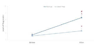 Grafico a linee che mostra l’aumento del livello di progressione in flessioni e panca piana prima e dopo l’allenamento.