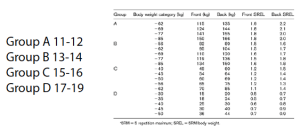 Tabella con valori di 5RM e SREL per front e back squat suddivisi per gruppi di età e peso corporeo.