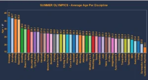 Grafico a barre con l’età media degli atleti per disciplina ai Giochi Olimpici estivi, da Dressage (38,6 anni) a Ginnastica ritmica (18,5 anni).