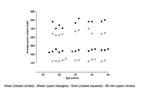 Grafico a dispersione che mostra la potenza media (in watt) rispetto all’età (20–40 anni), con simboli diversi per 10s, 60s, 6min e 60min.