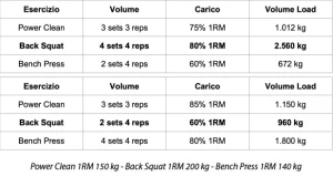 Due tabelle che mostrano un programma di allenamento con Power Clean, Back Squat e Bench Press, con percentuali su 1RM e carico totale per esercizio.