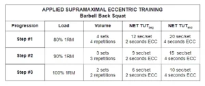 Tabella con progressione dell’allenamento eccentrico supramassimale per squat con bilanciere: carico, volume e tempo sotto tensione (TUT) in tre fasi.