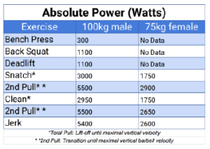 Una tabella che mostra i valori di potenza assoluta (in watt) generata in vari esercizi fisici da un maschio di 100 kg e una femmina di 75 kg. Gli esercizi inclusi sono Bench Press, Back Squat, Deadlift, Snatch, 2nd Pull, Clean, e Jerk, con alcune note in fondo.