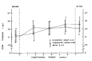 Grafico a linee che mostra i cambiamenti della tensione isometrica nel tempo per i gruppi Eccentrico e Concentrico durante un periodo di condizionamento.