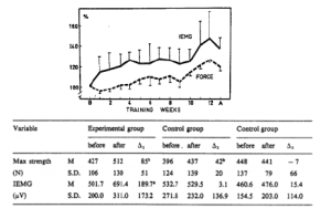 Grafico e tabella che confrontano i cambiamenti nella forza massima (Max strength) e IEMG in un gruppo sperimentale e di controllo durante un periodo di allenamento.