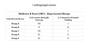 Tabella che descrive il design sperimentale di Hakkinen & Komi (1981) con la distribuzione dell'allenamento di forza eccentrica e concentrica tra cinque gruppi di intervento.