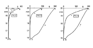 Tre grafici scientifici etichettati come FIG. 2, FIG. 3 e FIG. 4 che mostrano curve di relazione tra pressione e deformazione in millimetri e grammi.