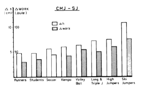 Grafico a barre che confronta la variazione di altezza e lavoro tra otto discipline sportive, con i saltatori con gli sci in testa.