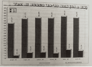 Grafico a barre del Test di BOSCO 1989-1990 per uomini, con i risultati dei test SJ e BW in diverse date