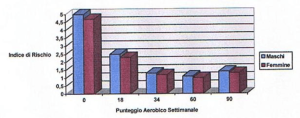 Grafico a barre che mostra la relazione tra indice di rischio e punteggio aerobico settimanale, con barre blu per maschi e rosse per femmine.