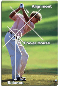 Golfista che esegue uno swing, con sovrapposizioni grafiche che indicano allineamento, centro di forza e equilibrio.