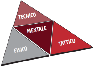 Diagramma a forma di piramide 2D con i triangoli etichettati "TECNICO", "MENTALE", "TATTICO" e "FISICO" in diversi colori.