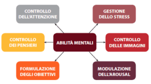 Diagramma a mappa concettuale con la scritta "ABILITÀ MENTALI" al centro e sei caselle colorate che rappresentano diverse abilità mentali.