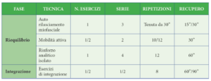 Tabella con esercizi suddivisi in fase di riequilibrio e fase di integrazione, con dettagli su serie, ripetizioni e recupero.