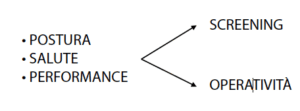 Diagramma che collega postura, salute e performance a screening e operatività tramite due frecce.