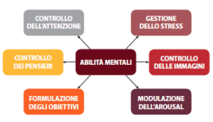 Diagramma a mappa concettuale che esplora diverse aree di sviluppo delle abilità mentali.