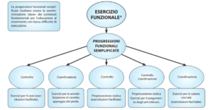 Diagramma di flusso sull’"ESERCIZIO FUNZIONALE®", con il titolo "PROGRESSIONI FUNZIONALI SEMPLIFICATE" al centro e frecce che collegano categorie di esercizi come controllo, coordinazione e propriocezione.