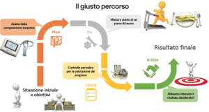 Il percorso per il raggiungimento degli obiettivi di fitness in cinque fasi: analisi, pianificazione, esecuzione, controllo e azione.