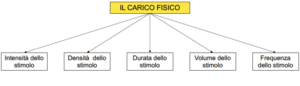 Diagramma di flusso che rappresenta gli elementi correlati al carico fisico, con un riquadro giallo che contiene "IL CARICO FISICO" e cinque frecce che puntano verso cinque riquadri contenenti Intensità, Densità, Durata, Volume, e Frequenza dello stimolo.