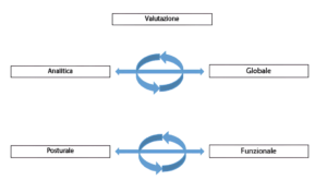 Diagramma con frecce bidirezionali che collegano "Analitica" con "Globale" e "Posturale" con "Funzionale" nell'ambito di una valutazione.