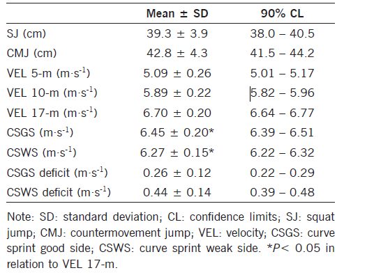 Un altro interessante studio che fornisce spunti interessanti sul tema (14), esamina la relazione tra sprint lineari, sprint curvilinei e l’abilità di salto verticale (tabella 5).