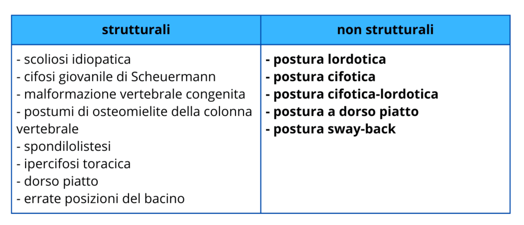 Principali disallineamenti posturali