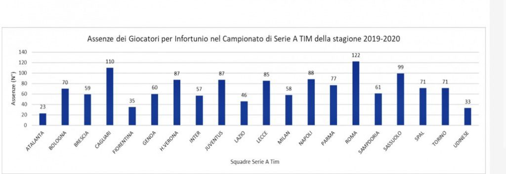 Infortuni Serie A 2019-2020