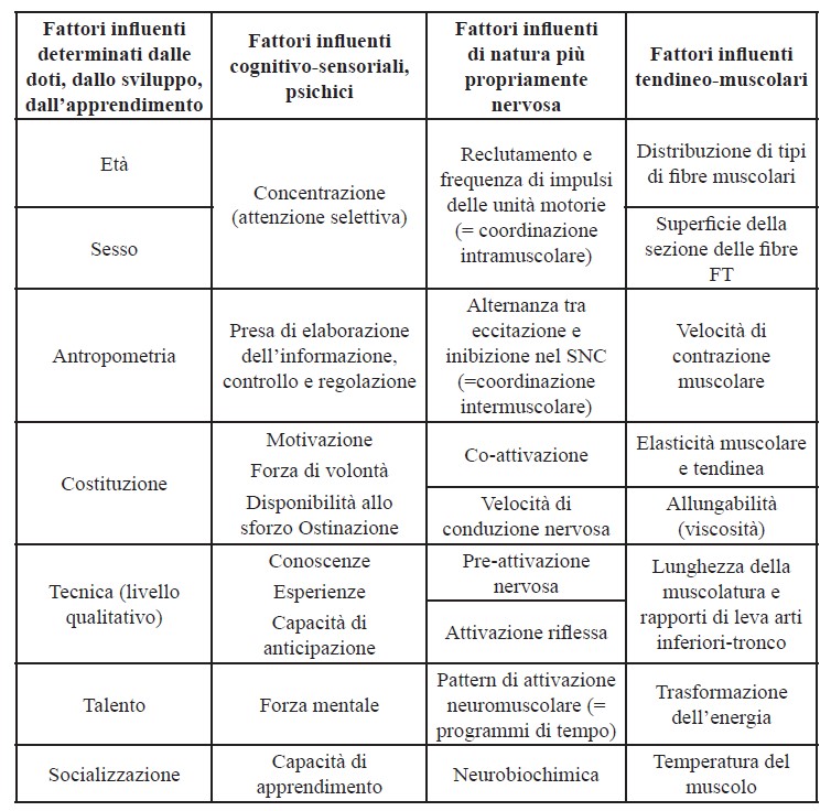fattori che influiscono sulla rapidità motoria