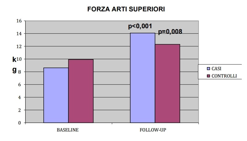 Grafico Forza Arti Anteriori