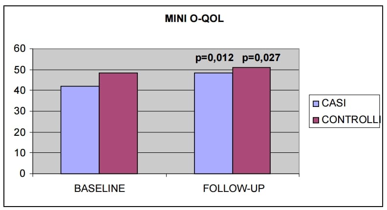 Grafico Mini O-Qol