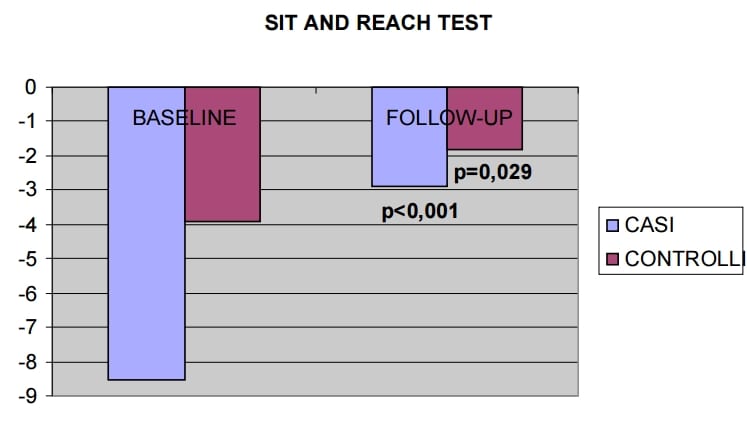 Grafico Sit And reach
