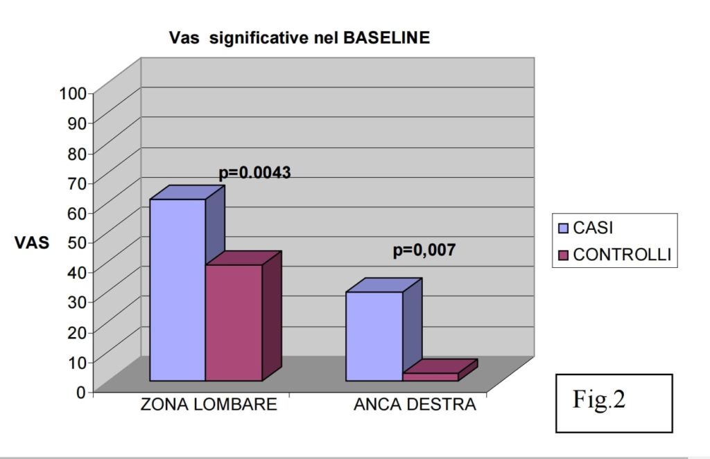 Grafico Vas significative nel baseline