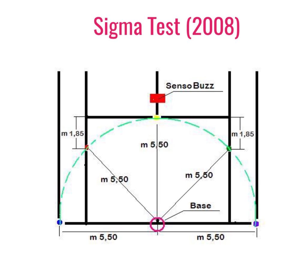 sigma test