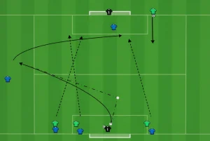Diagramma tattico di esercitazione calcistica per uscita dalla pressione difensiva e finalizzazione in porta con passaggi e movimenti in profondità.