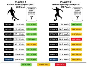 Tabella comparativa che mostra il carico relativo di sprint per due giocatori con diverse velocità massime (MSS), evidenziando zone di rischio basso, moderato e alto.