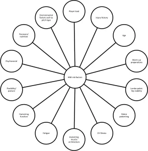 Diagramma a raggiera che mostra 14 fattori di rischio delle lesioni agli ischiocrurali, tra cui carico, età, storia d’infortuni, stabilità pelvica e affaticamento.