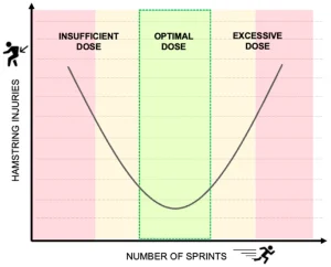 Grafico a U rovesciata che mostra la relazione tra numero di sprint e rischio di lesioni ai muscoli ischiocrurali, con zone di dose insufficiente, ottimale ed eccessiva.