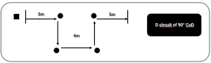 Schema di esercizio di agilità con circuito a D e cambi di direzione a 90 gradi per allenamento sportivo.