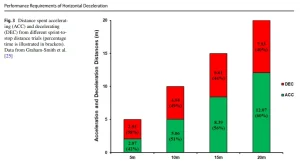 Grafico a barre che mostra la distribuzione tra accelerazione e decelerazione in prove di sprint con arresto a diverse distanze.