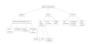 Mappa concettuale che illustra le componenti cognitive, fisiche e tecniche dell’agilità negli sport di invasione.