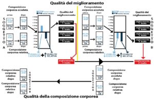 Diagramma comparativo che valuta la qualità del miglioramento della composizione corporea tra due soggetti, mostrando variazioni di massa grassa e massa magra, livelli di qualità e risultati finali.