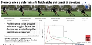 Slide tecnico-scientifica che illustra le fasi biomeccaniche e i carichi di forza durante un cambio di direzione a 180 gradi.