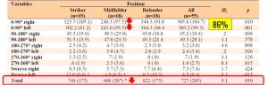 Tabella statistica che confronta parametri biomeccanici tra attaccanti, centrocampisti e difensori nel calcio.
