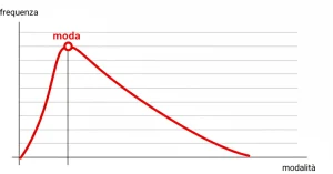 Grafico della distribuzione di frequenza asimmetrica positiva con indicazione della moda come valore più frequente.