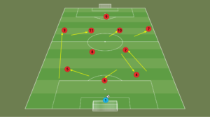 Evoluzione tattica dal 4-2-3-1 al 3-2-4-1 in fase di possesso palla.