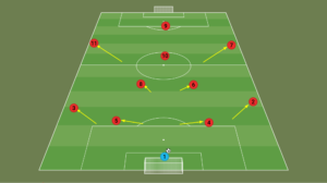 Schema tattico occupazione spazi sistema 4-2-3-1 in fase di non possesso.