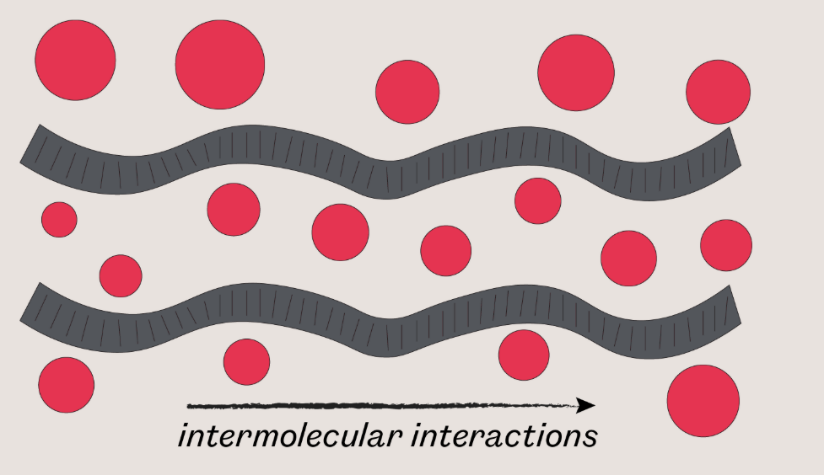 Diagramma schematico delle interazioni intermolecolari tra catene molecolari e particelle, illustrando la resistenza e la deformazione dei materiali complessi.