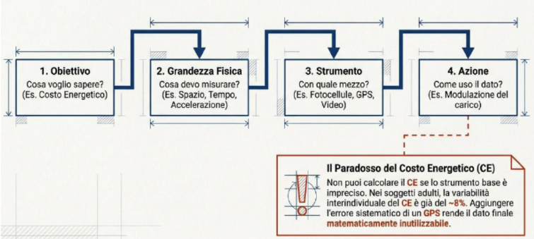 flusso-logico-della-misurazione-sportiva